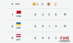 再夺一金！中国代表团已创境外冬残奥会参赛最佳成绩